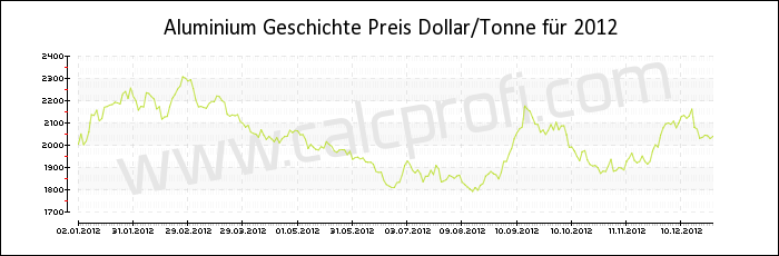 Aluminium-Preisentwicklung in 2012