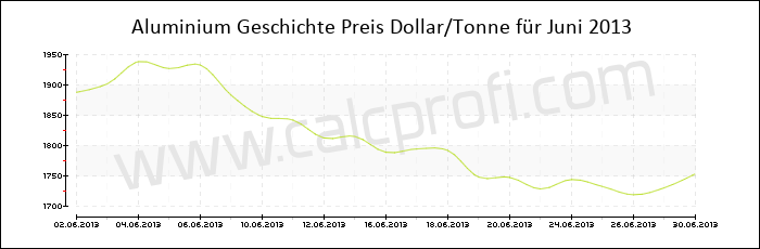 Aluminium-Preisentwicklung in Juni 2013