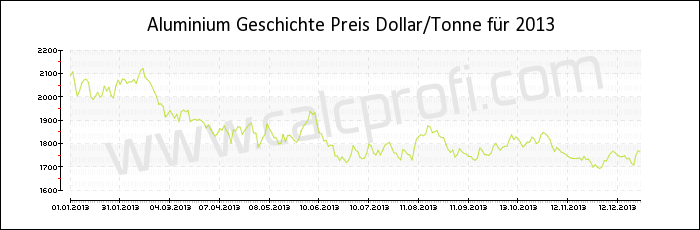 Aluminium-Preisentwicklung in 2013