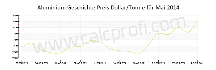 Aluminium-Preisentwicklung in Mai 2014