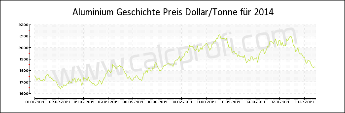 Aluminium-Preisentwicklung in 2014