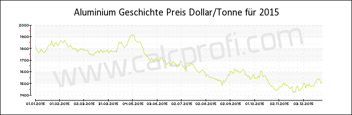 Aluminium-Preisentwicklung in 2015