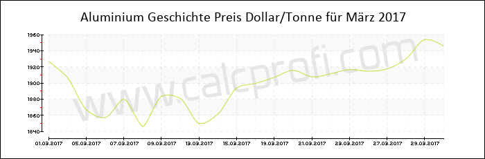 Aluminium-Preisentwicklung in März 2017
