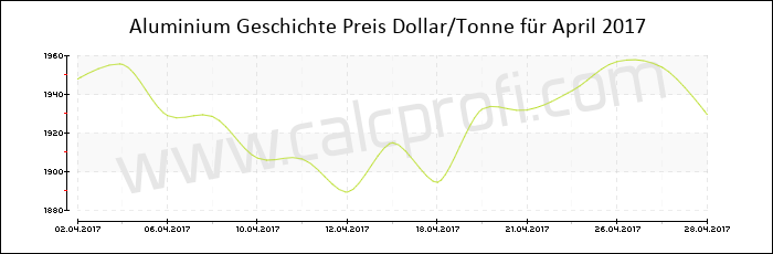 Aluminium-Preisentwicklung in April 2017