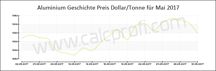 Aluminium-Preisentwicklung in Mai 2017