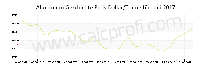 Aluminium-Preisentwicklung in Juni 2017