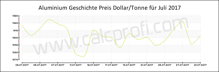 Aluminium-Preisentwicklung in Juli 2017