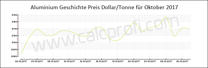 Aluminium-Preisentwicklung in Oktober 2017