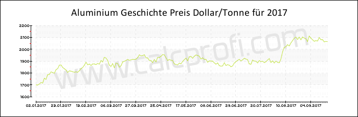 Aluminium-Preisentwicklung in 2017