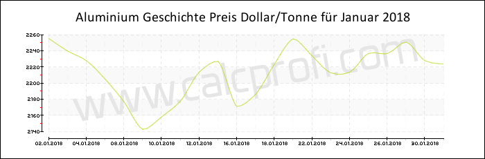 Aluminium-Preisentwicklung in Januar 2018