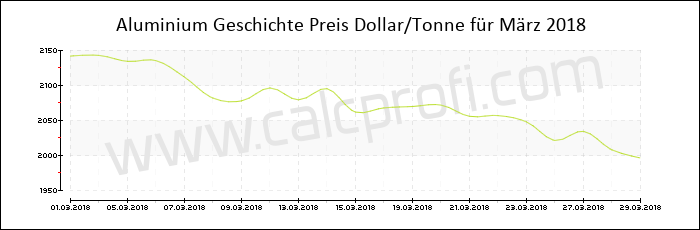 Aluminium-Preisentwicklung in März 2018