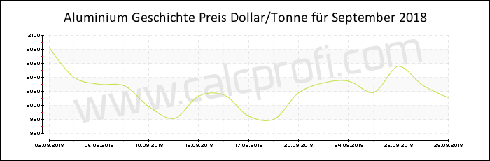 Aluminium-Preisentwicklung in September 2018