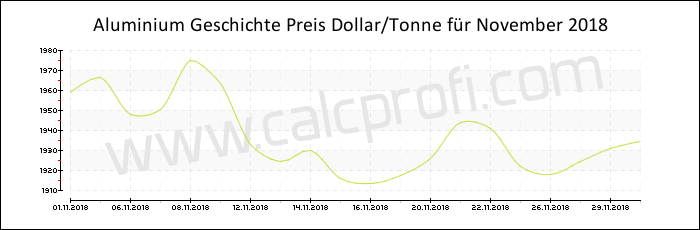 Aluminium-Preisentwicklung in November 2018