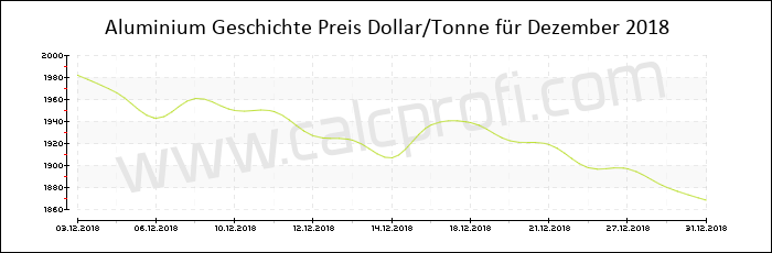 Aluminium-Preisentwicklung in Dezember 2018