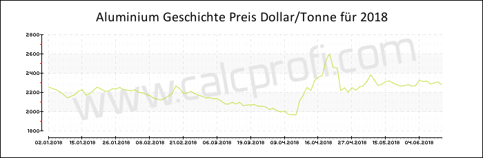 Aluminium-Preisentwicklung in 2018