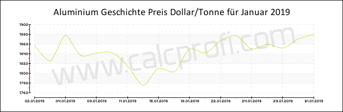 Aluminium-Preisentwicklung in Januar 2019