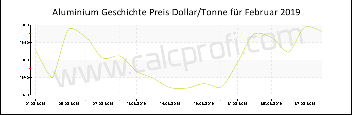 Aluminium-Preisentwicklung in Februar 2019