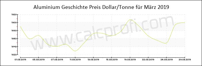 Aluminium-Preisentwicklung in März 2019