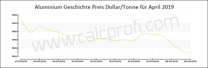 Aluminium-Preisentwicklung in April 2019