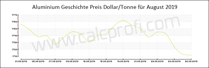 Aluminium-Preisentwicklung in August 2019