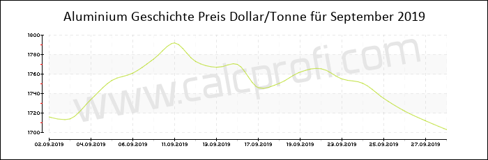 Aluminium-Preisentwicklung in September 2019