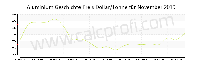 Aluminium-Preisentwicklung in November 2019