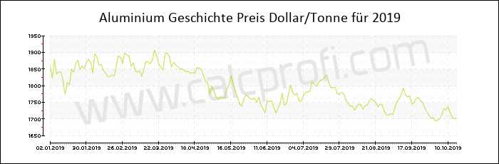 Aluminium-Preisentwicklung in 2019