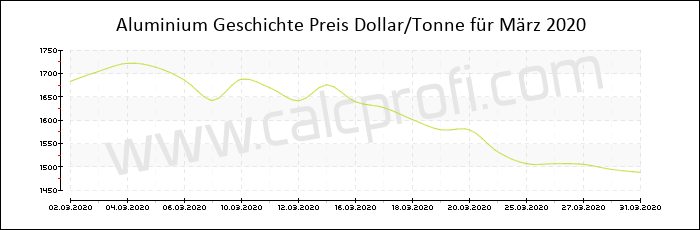 Aluminium-Preisentwicklung in März 2020