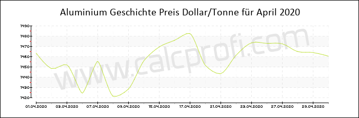 Aluminium-Preisentwicklung in April 2020
