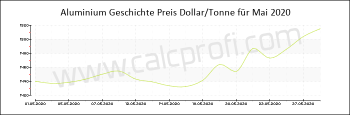 Aluminium-Preisentwicklung in Mai 2020