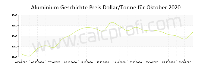 Aluminium-Preisentwicklung in Oktober 2020