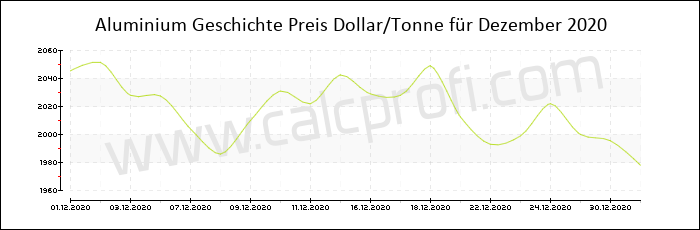 Aluminium-Preisentwicklung in Dezember 2020