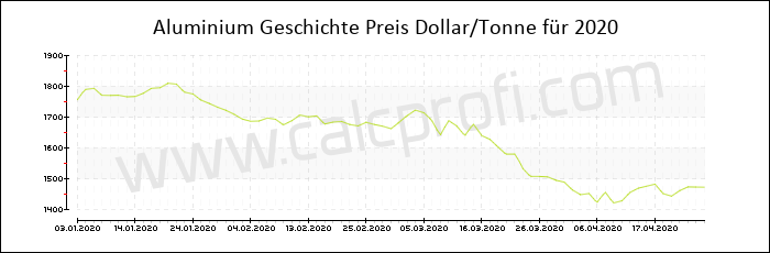 Aluminium-Preisentwicklung in 2020