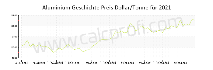 Aluminium-Preisentwicklung in 2021