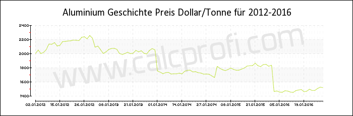 Aluminium-Preisentwicklung