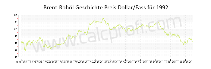 Brent-Rohöl-Preisentwicklung in 1992