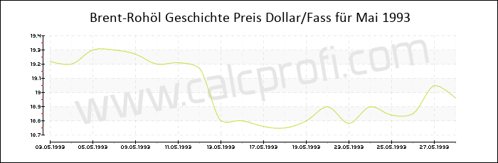 Brent-Rohöl-Preisentwicklung in Mai 1993