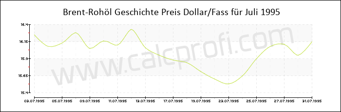 Brent-Rohöl-Preisentwicklung in Juli 1995