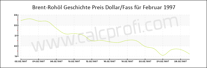Brent-Rohöl-Preisentwicklung in Februar 1997