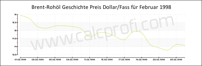 Brent-Rohöl-Preisentwicklung in Februar 1998