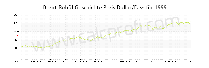 Brent-Rohöl-Preisentwicklung in 1999