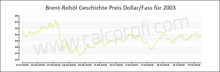 Brent-Rohöl-Preisentwicklung in 2003
