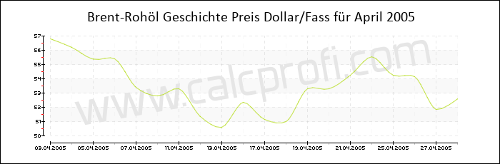 Brent-Rohöl-Preisentwicklung in April 2005