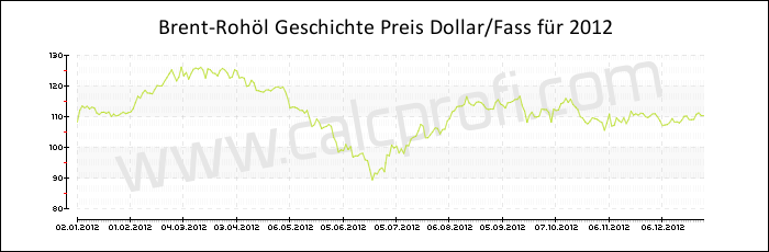 Brent-Rohöl-Preisentwicklung in 2012