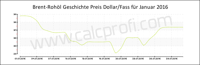 Brent-Rohöl-Preisentwicklung in Januar 2016