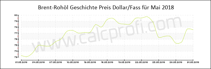 Brent-Rohöl-Preisentwicklung in Mai 2018