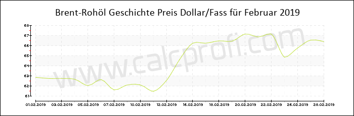 Brent-Rohöl-Preisentwicklung in Februar 2019