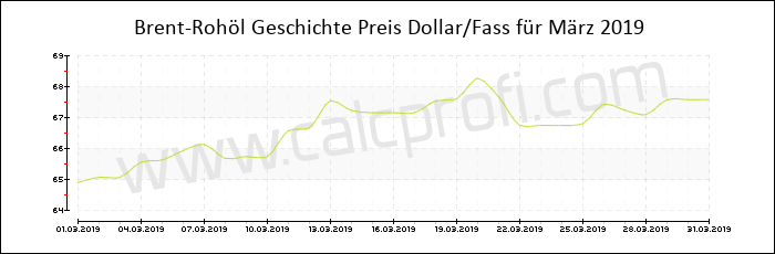 Brent-Rohöl-Preisentwicklung in März 2019