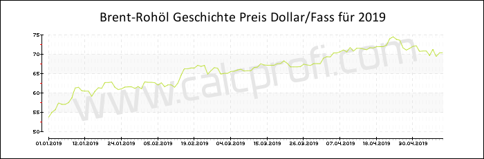 Brent-Rohöl-Preisentwicklung in 2019