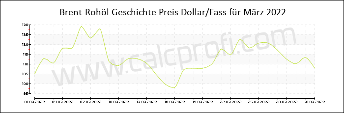 Brent-Rohöl-Preisentwicklung in März 2022